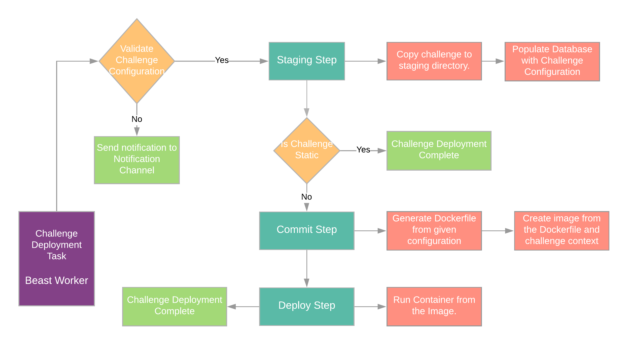 Challenge Deployment Flow